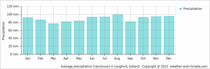 Average monthly rainfall, snow, precipitation in Longford, 