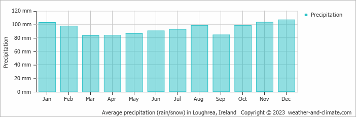 Average monthly rainfall, snow, precipitation in Loughrea, Ireland