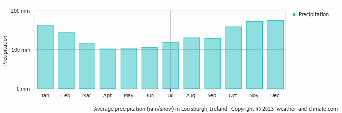Average monthly rainfall, snow, precipitation in Louisburgh, Ireland