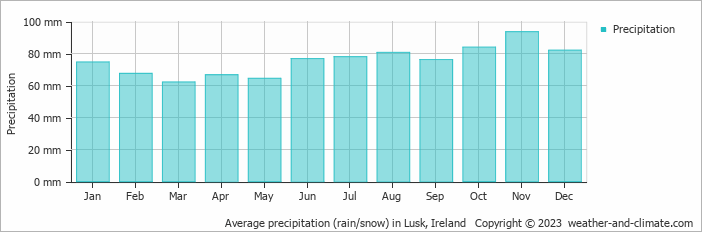 Average monthly rainfall, snow, precipitation in Lusk, Ireland