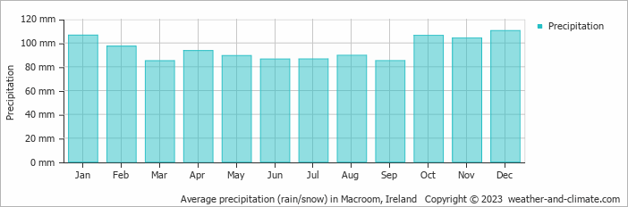 Average monthly rainfall, snow, precipitation in Macroom, Ireland