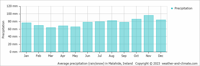 Average monthly rainfall, snow, precipitation in Malahide, Ireland