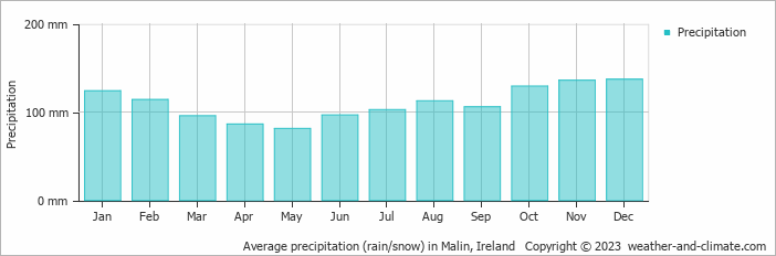 Average monthly rainfall, snow, precipitation in Malin, Ireland