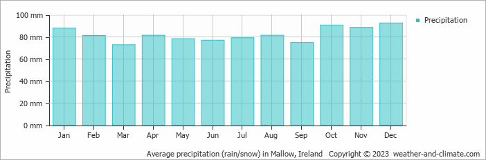 Average monthly rainfall, snow, precipitation in Mallow, Ireland