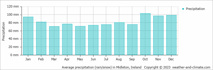 Average monthly rainfall, snow, precipitation in Midleton, Ireland
