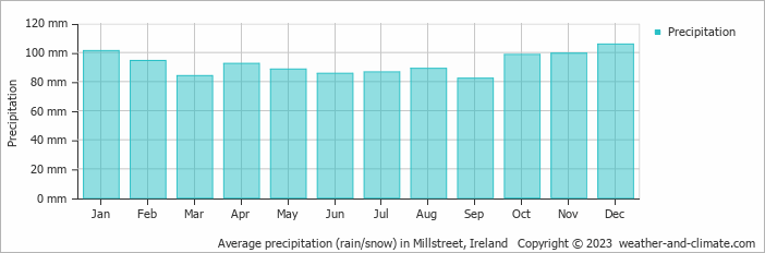 Average monthly rainfall, snow, precipitation in Millstreet, Ireland