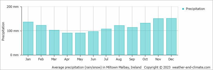 Average monthly rainfall, snow, precipitation in Miltown Malbay, Ireland