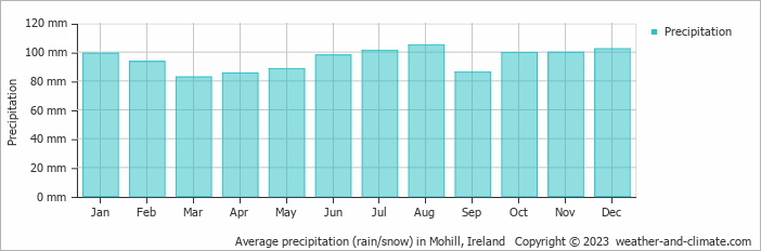 Average monthly rainfall, snow, precipitation in Mohill, Ireland