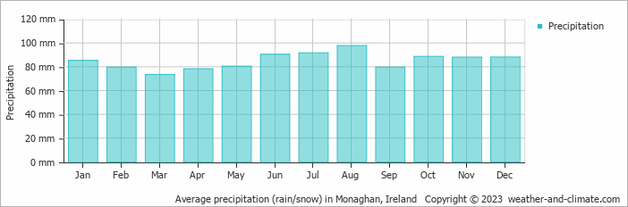 Average monthly rainfall, snow, precipitation in Monaghan, Ireland