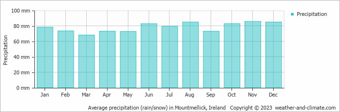 Average monthly rainfall, snow, precipitation in Mountmellick, 