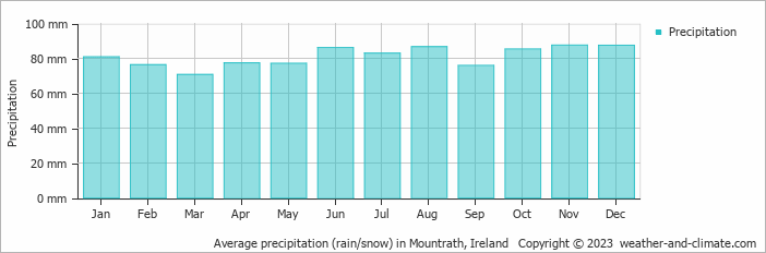 Average monthly rainfall, snow, precipitation in Mountrath, Ireland
