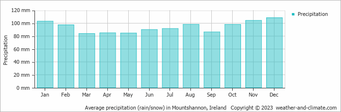 Average monthly rainfall, snow, precipitation in Mountshannon, Ireland