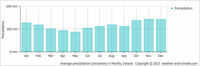Average monthly rainfall, snow, precipitation in Moville, Ireland