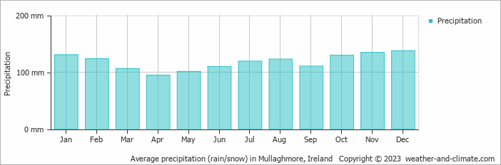 Average monthly rainfall, snow, precipitation in Mullaghmore, 