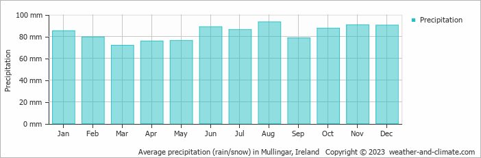 Average monthly rainfall, snow, precipitation in Mullingar, Ireland