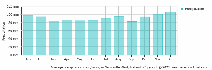 Average monthly rainfall, snow, precipitation in Newcastle West, Ireland