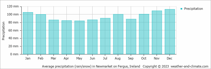 Average monthly rainfall, snow, precipitation in Newmarket on Fergus, Ireland