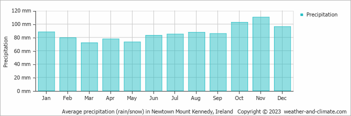 Average monthly rainfall, snow, precipitation in Newtown Mount Kennedy, Ireland
