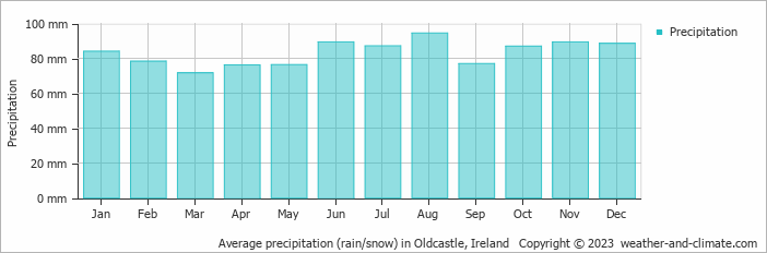 Average monthly rainfall, snow, precipitation in Oldcastle, Ireland