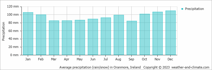 Average monthly rainfall, snow, precipitation in Oranmore, Ireland
