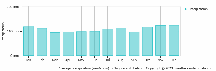 Average monthly rainfall, snow, precipitation in Oughterard, Ireland