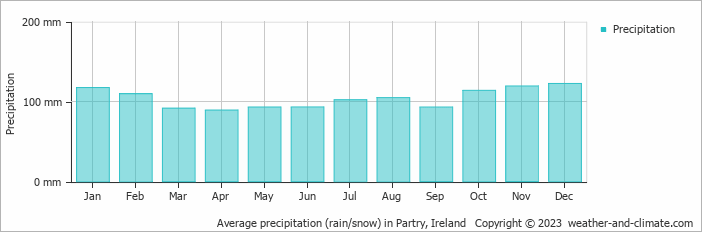 Average monthly rainfall, snow, precipitation in Partry, Ireland