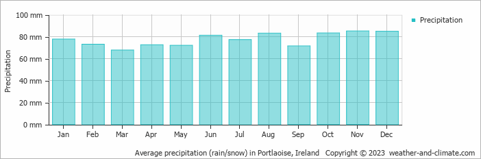 Average monthly rainfall, snow, precipitation in Portlaoise, Ireland