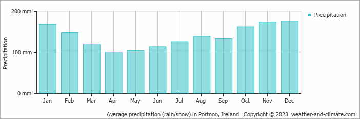 Average monthly rainfall, snow, precipitation in Portnoo, Ireland