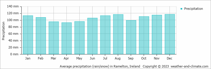 Average monthly rainfall, snow, precipitation in Ramelton, Ireland