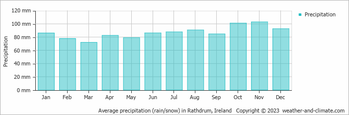Average monthly rainfall, snow, precipitation in Rathdrum, Ireland