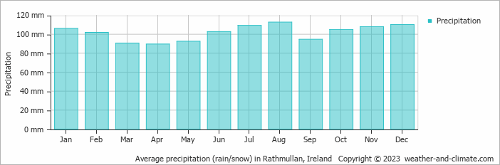 Average monthly rainfall, snow, precipitation in Rathmullan, Ireland
