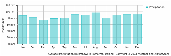 Average monthly rainfall, snow, precipitation in Rathowen, Ireland