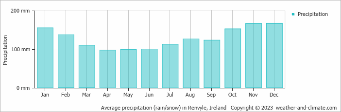 Average monthly rainfall, snow, precipitation in Renvyle, 