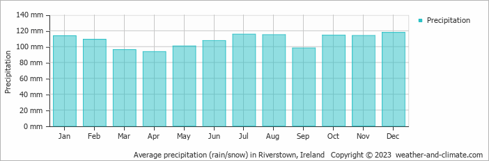 Average monthly rainfall, snow, precipitation in Riverstown, Ireland