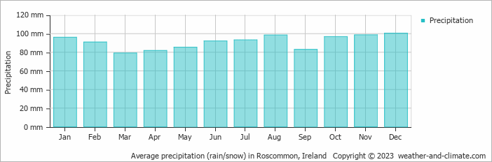 Average monthly rainfall, snow, precipitation in Roscommon, Ireland