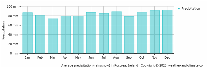 Average monthly rainfall, snow, precipitation in Roscrea, Ireland
