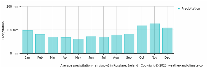 Average monthly rainfall, snow, precipitation in Rosslare, 
