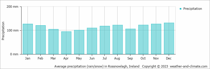 Average monthly rainfall, snow, precipitation in Rossnowlagh, 