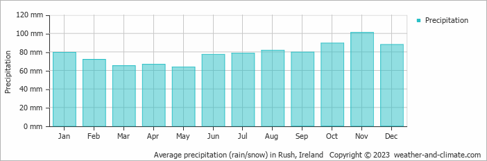 Average monthly rainfall, snow, precipitation in Rush, Ireland