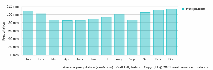 Average monthly rainfall, snow, precipitation in Salt Hill, Ireland