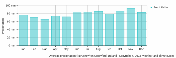 Average monthly rainfall, snow, precipitation in Sandyford, Ireland