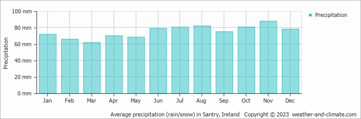 Average monthly rainfall, snow, precipitation in Santry, Ireland