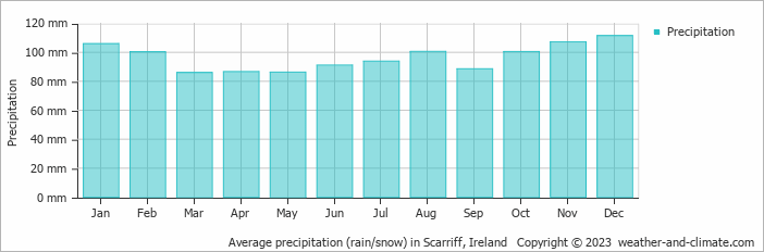 Average monthly rainfall, snow, precipitation in Scarriff, 