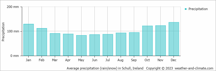 Average monthly rainfall, snow, precipitation in Schull, Ireland