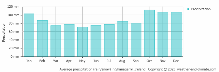 Average monthly rainfall, snow, precipitation in Shanagarry, Ireland