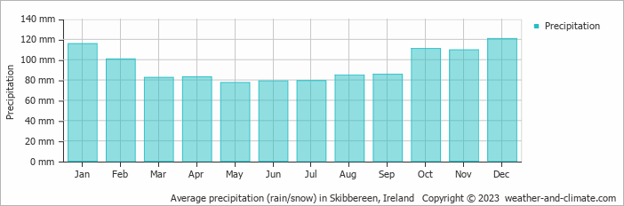 Average monthly rainfall, snow, precipitation in Skibbereen, 