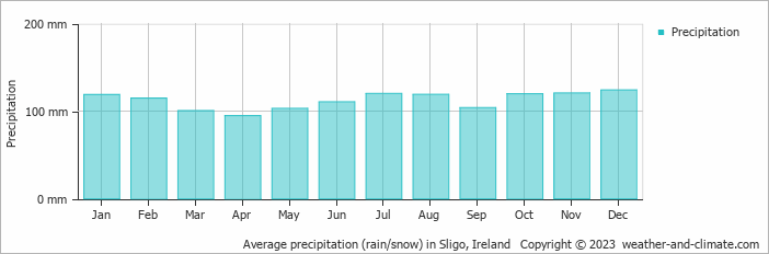 Average monthly rainfall, snow, precipitation in Sligo, 
