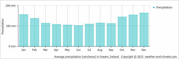 Average monthly rainfall, snow, precipitation in Sneem, Ireland