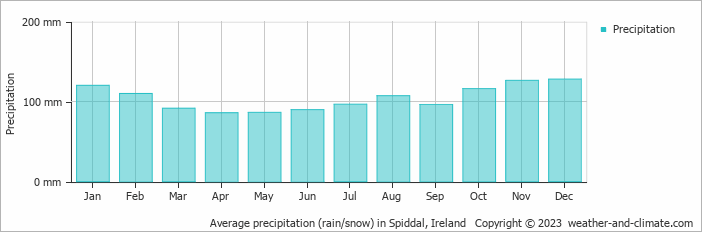 Average monthly rainfall, snow, precipitation in Spiddal, Ireland
