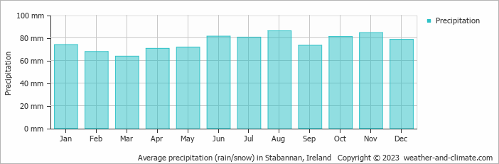 Average monthly rainfall, snow, precipitation in Stabannan, Ireland